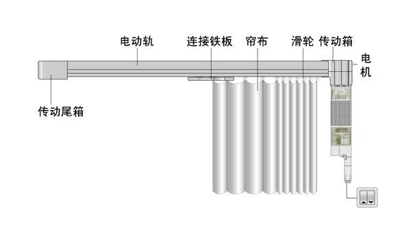 電動窗簾圖解