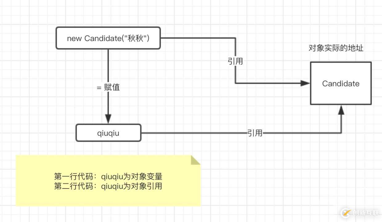 請用面向對象的思想，談一談這次面試的過程