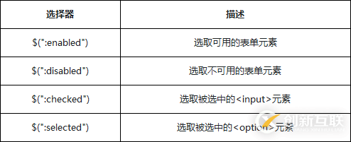 基于jQuery選擇器之表單對象屬性篩選選擇器的示例分析