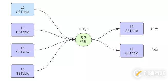 在LevelDB數據庫中如何實現磁盤多路歸并排序