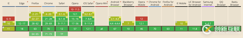 CSS3中怎么實現 FlexBox彈性布局