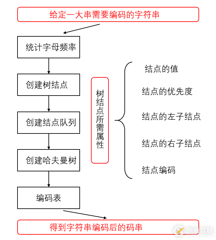 Python完成哈夫曼樹(shù)編碼過(guò)程及原理詳解