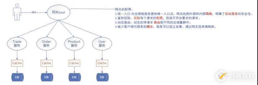 路由網(wǎng)關(guān)Zuul是什么？要怎么配置？