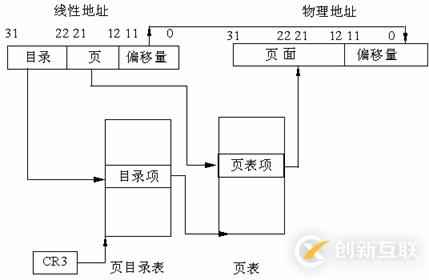 Linux系統內存尋址的分頁機制是什么