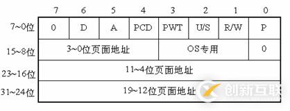 Linux系統內存尋址的分頁機制是什么