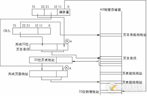 Linux系統內存尋址的分頁機制是什么