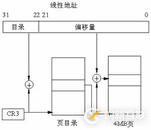 Linux系統內存尋址的分頁機制是什么