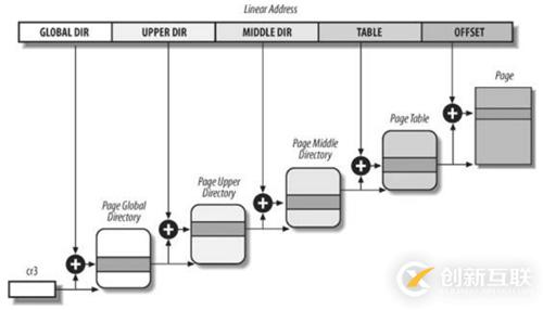 Linux系統內存尋址的分頁機制是什么