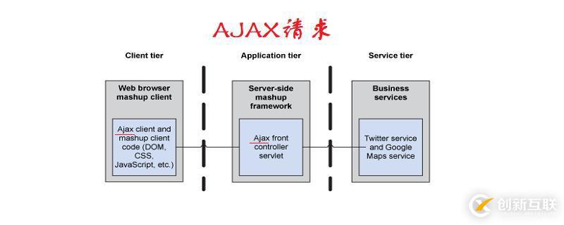 前端如何請求ajax的url路徑