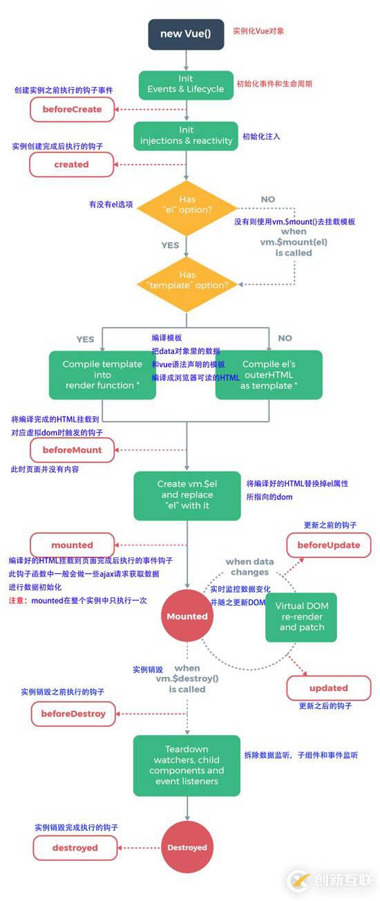 vue中mounted調(diào)用的示例分析