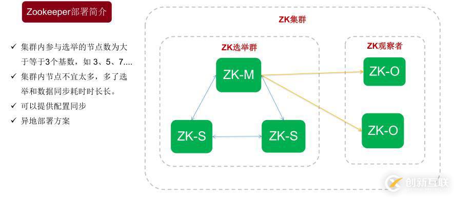 Mycat學(xué)習(xí)實(shí)戰(zhàn)-Mycat的zookeeper集群模式