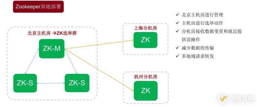 Mycat學(xué)習(xí)實(shí)戰(zhàn)-Mycat的zookeeper集群模式