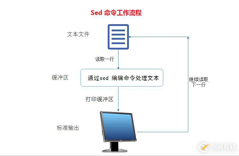 Linux中Sed命令怎么用？