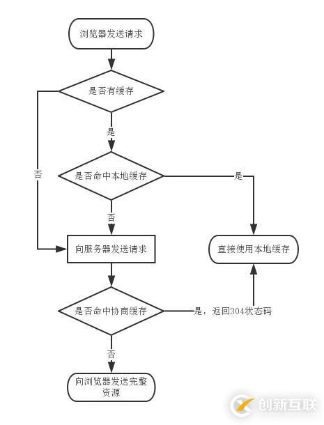 如何配置瀏覽器緩存和webpack緩存