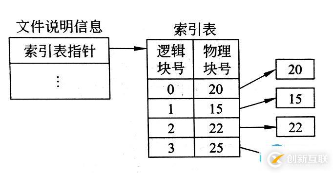 索引文件物理結(jié)構(gòu)