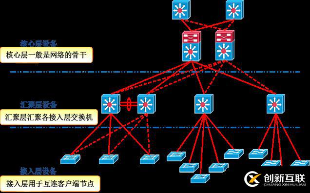 大型企業網絡設備管理