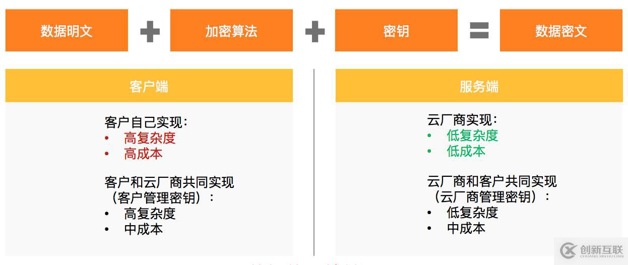 如何保障云上數據安全？一文詳解云原生全鏈路加密