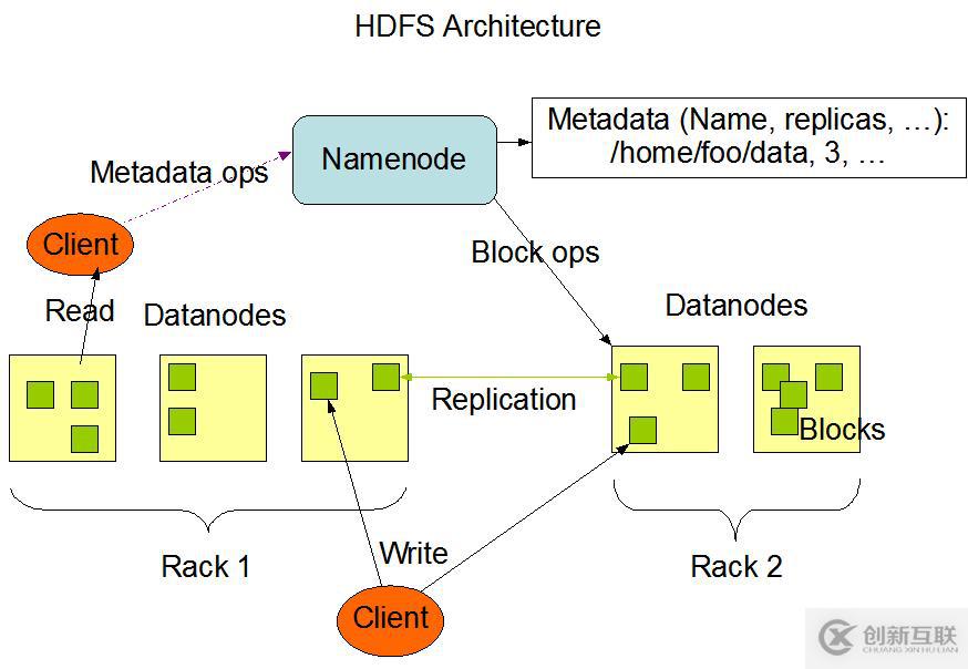 Hadoop 系列（一）—— 分布式文件系統 HDFS