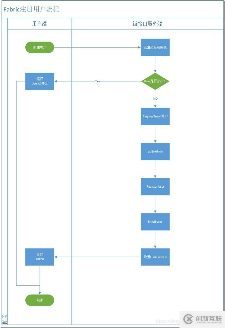 Hyperledger Fabric注冊及CA證書頒發(fā)