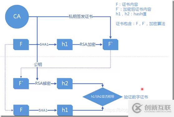 Hyperledger Fabric注冊及CA證書頒發(fā)