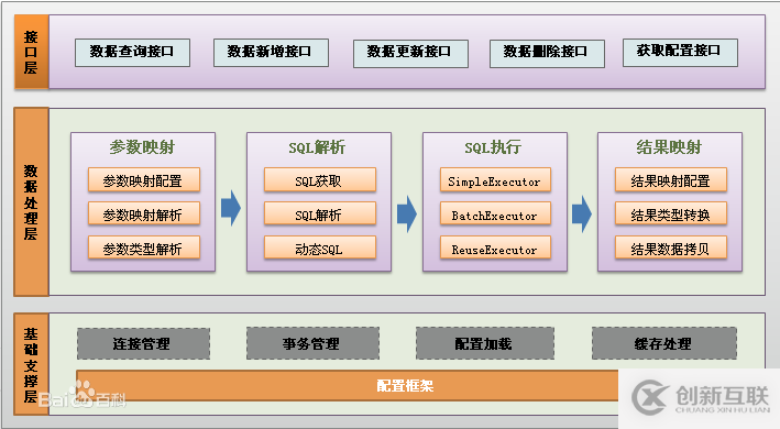 Mybatis整體架構(gòu)及運行流程是什么