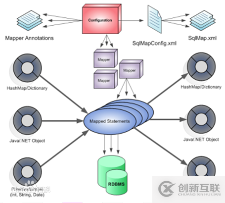 Mybatis整體架構(gòu)及運行流程是什么