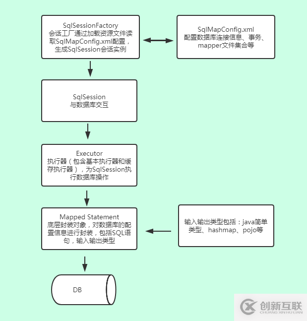 Mybatis整體架構(gòu)及運行流程是什么