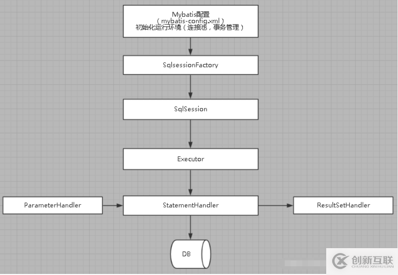 Mybatis整體架構(gòu)及運行流程是什么