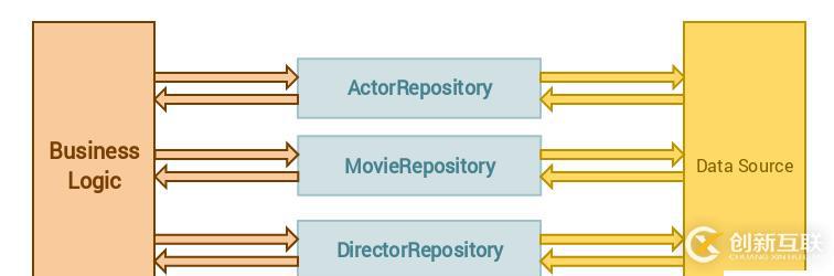 Laravel5.8中應用Repository設計模式的方法