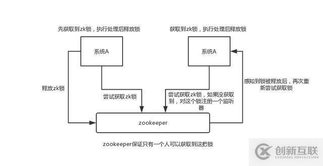 面試題：4個zookeeper的應用場景，你知道幾個？