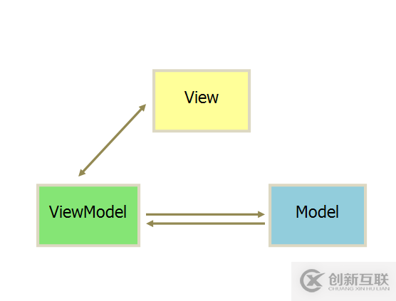 vue2.0基礎知識有哪些