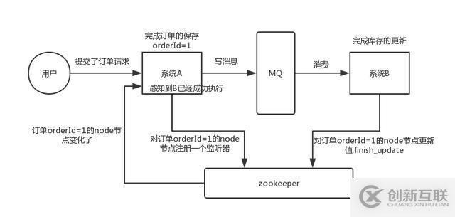 面試題：4個zookeeper的應用場景，你知道幾個？