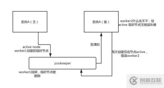 面試題：4個zookeeper的應用場景，你知道幾個？