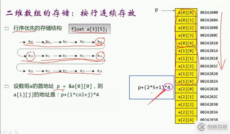 C++二維數(shù)組中數(shù)組元素存儲(chǔ)地址的計(jì)算疑問講解