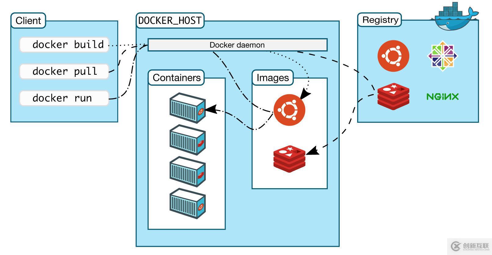 Docker容器基礎知識