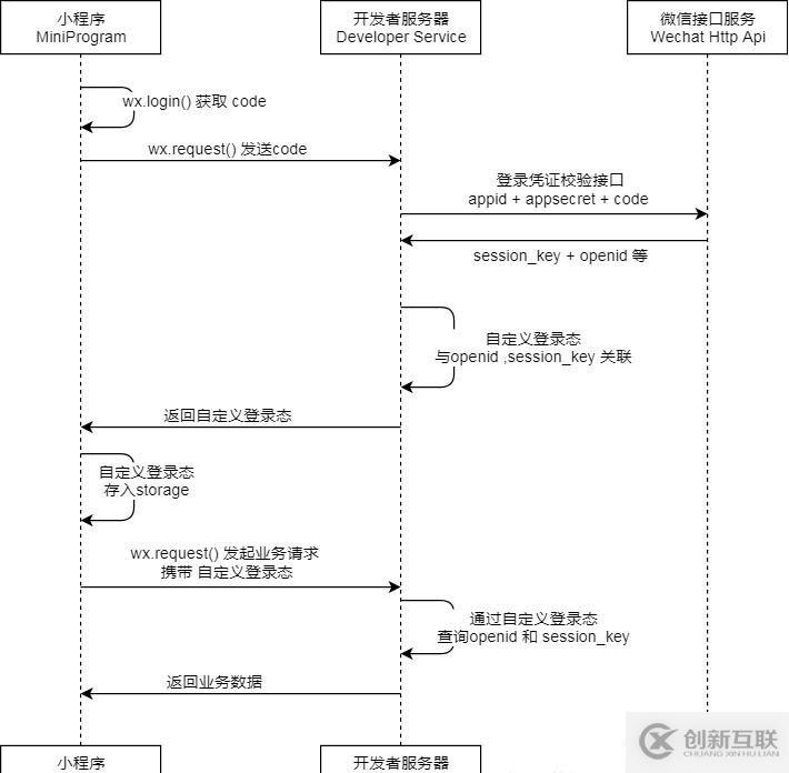 Python怎么實現微信小程序登錄api