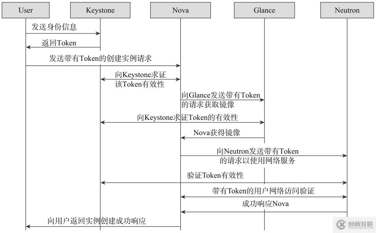 Keystone的概念和實現原理