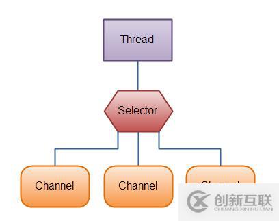 JAVA NIO是什么有什么用