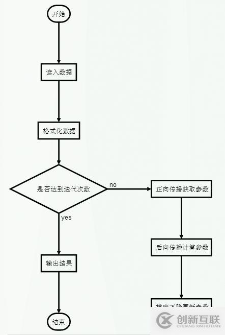 使用Python怎么實現一個NN神經網絡算法