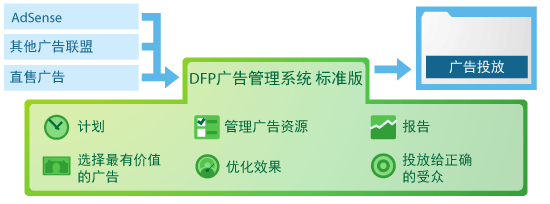 如何使用 Google DFP廣告管理系統投放和管理博客廣告