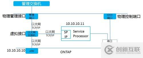 NetApp DataONTAP 集群模式 學習筆記1