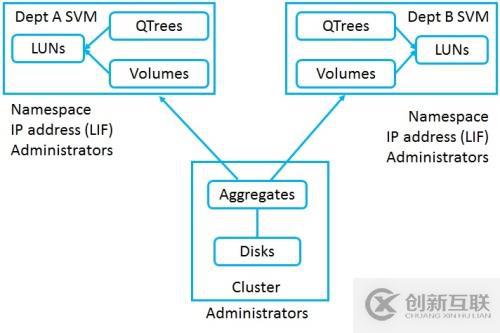 NetApp DataONTAP 集群模式 學習筆記1