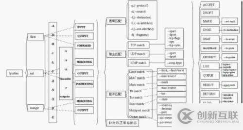 iptables 網絡管理器