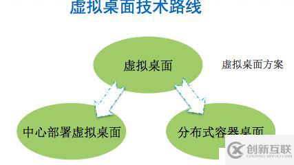 虛擬桌面安全策略：網絡隔離方案