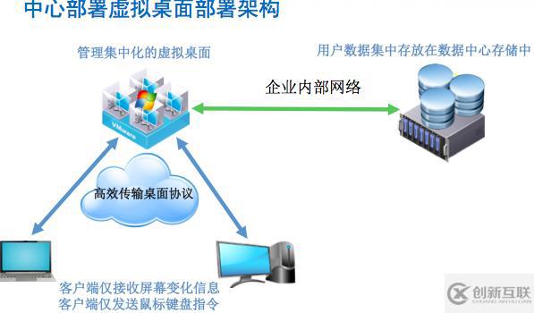 虛擬桌面安全策略：網絡隔離方案