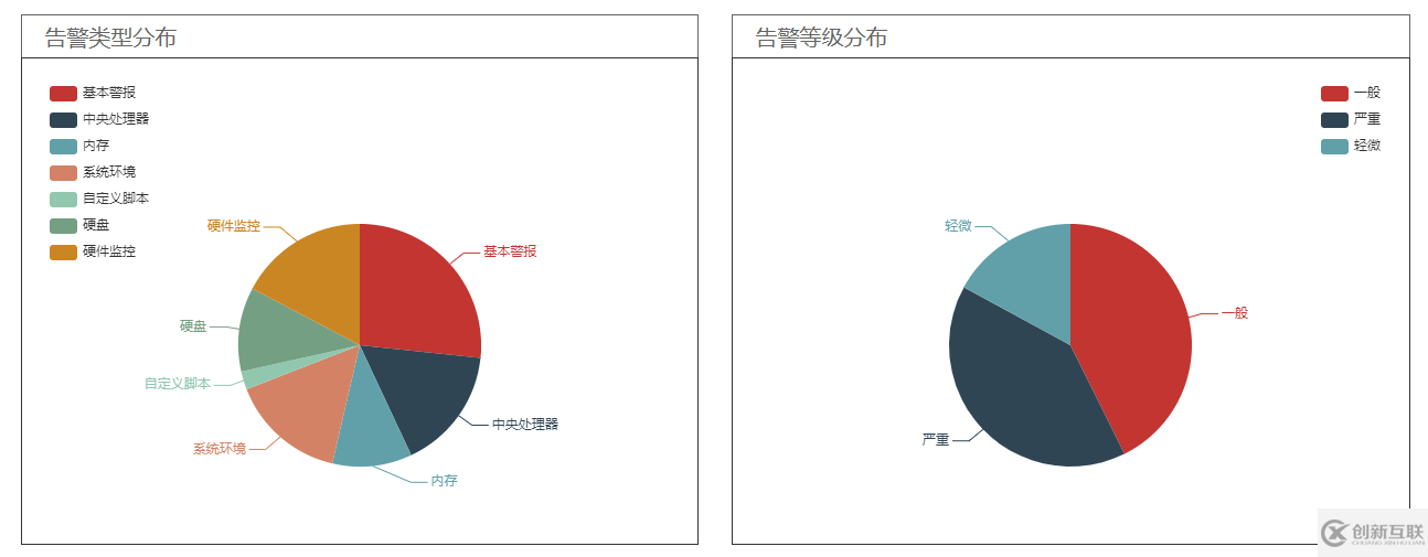 python中怎么利用Element 實現折線圖和餅圖