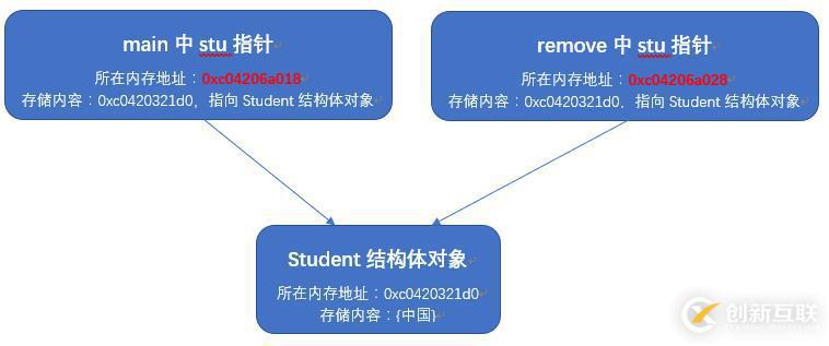 Go語(yǔ)言中怎么實(shí)現(xiàn)地址傳遞