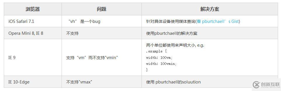 CSS中視窗單位和百分比單位的使用方法