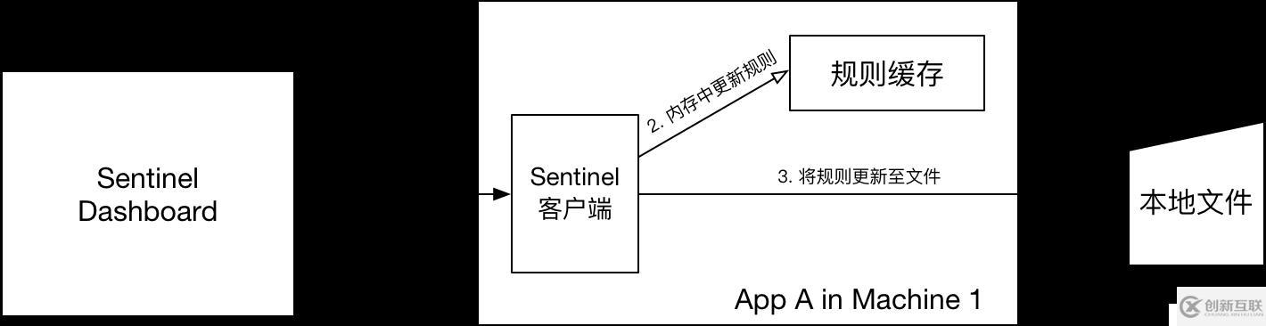 [Spring-Cloud-Alibaba] Sentinel 規則持久化