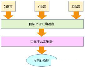 嵌入式C語言編譯器